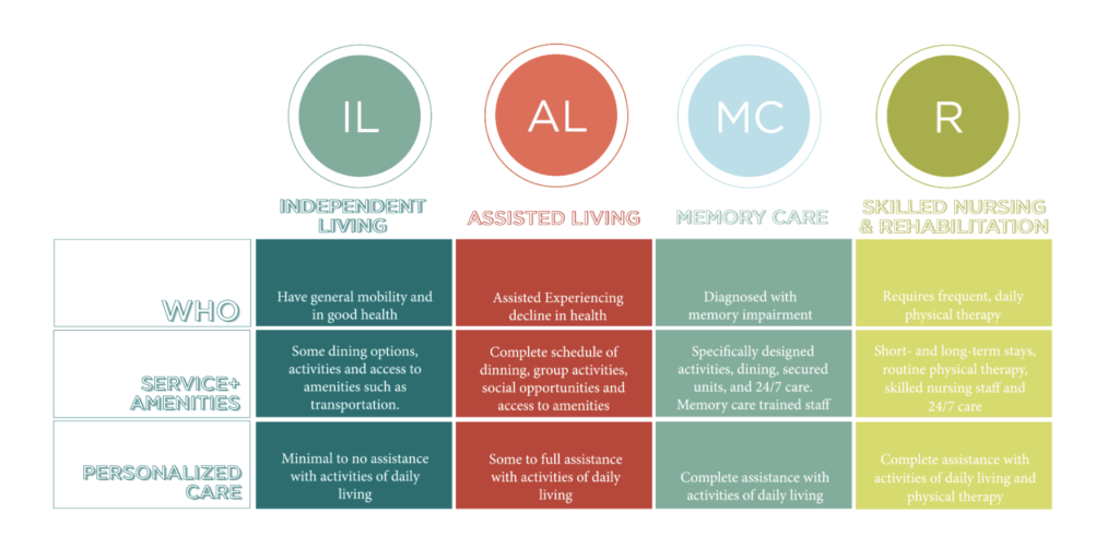 Infografía sobre el cuidado de personas mayores que compara la vida independiente, la vida asistida, el cuidado de la memoria y la rehabilitación de personas mayores